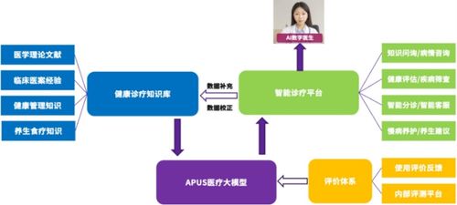 apus以AI技術構建智慧醫(yī)療新基座，成功入選《北京人工智能治理案例集》數(shù)據(jù)處理服務