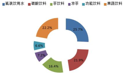 2018-2024年中國(guó)軟飲料行業(yè)市場(chǎng)深度調(diào)查評(píng)估及投資方向研究報(bào)告