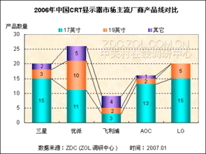 2006年中國(guó)CRT市場(chǎng)關(guān)注與價(jià)格調(diào)查報(bào)告